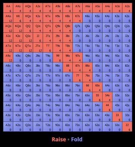 call or raise|Fold, Raise, or Call in Position .